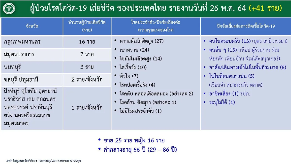 พบ5คลัสเตอร์ใหม่ในกทม. มีทั้งห้าง-ตลาด-โรงงาน-เคหะ-แคมป์ก่อสร้าง