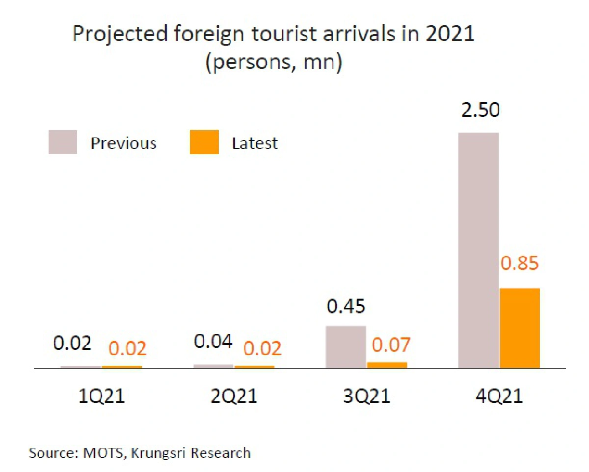 วิจัยกรุงศรีคาดภาคท่องเที่ยวปีนี้ยังมีแนวโน้มฟื้นตัวช้า