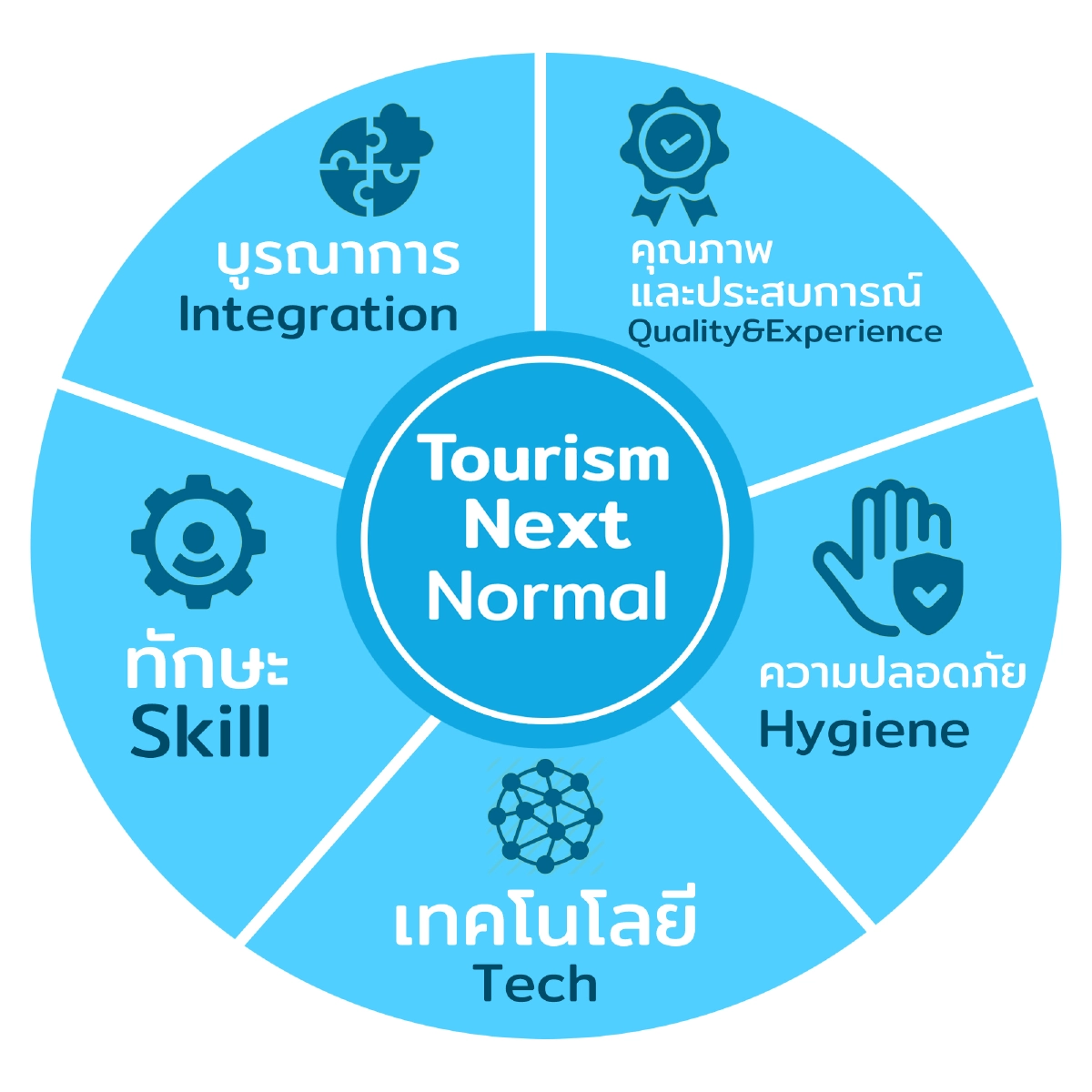 ทางรอดท่องเที่ยวไทยในยุค Next Normal