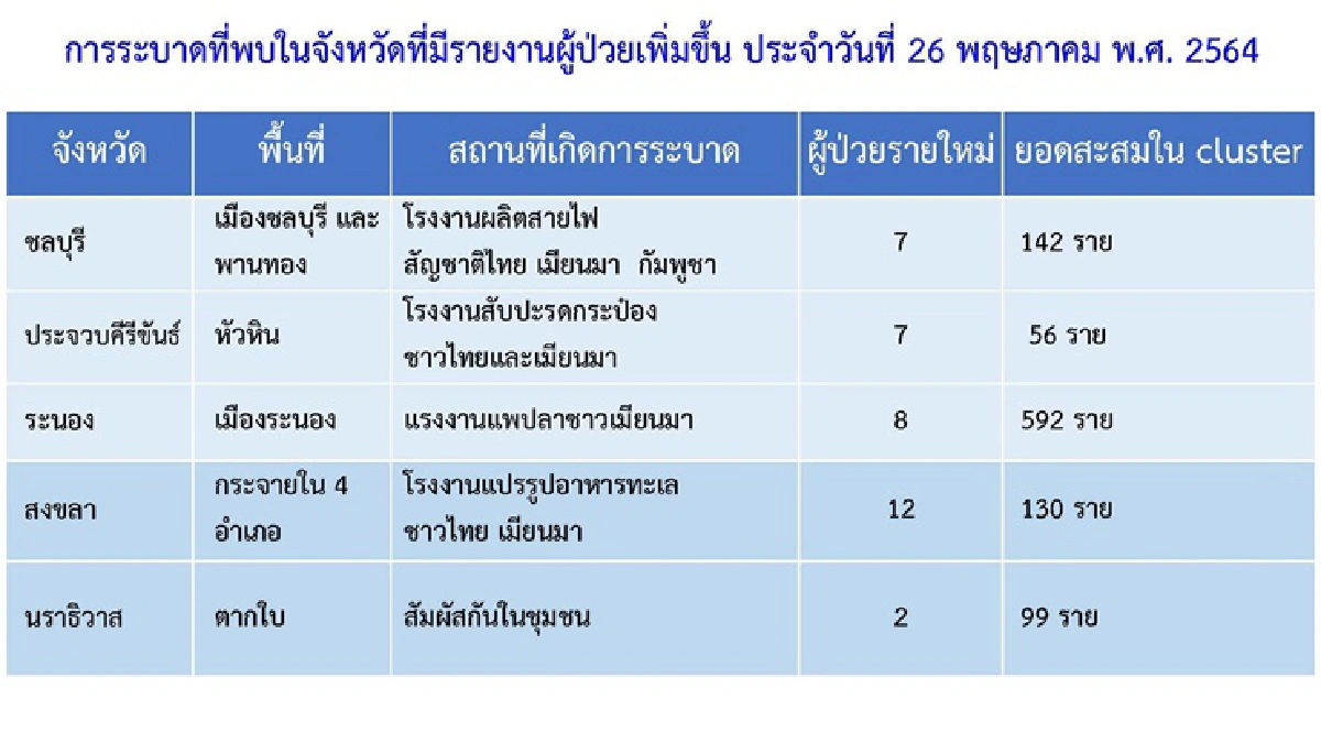 อัพเดตคลัสเตอร์โควิดกทม.มี37แห่ง พบใหม่อีก 1"โรงงานเย็บผ้า ทุ่งครุ"