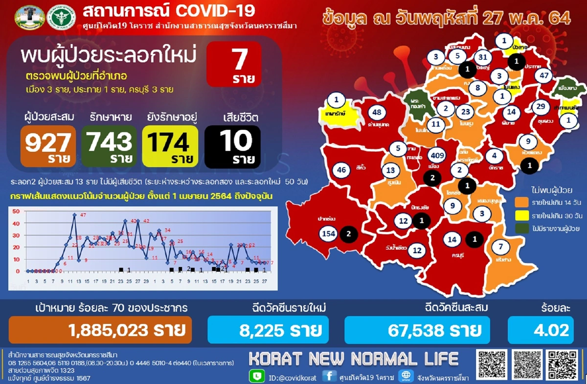 โคราชเหลือซิโนแวคฉีดได้ถึง29พ.ค.64 รอลุ้นสธ.ส่งให้เพิ่ม