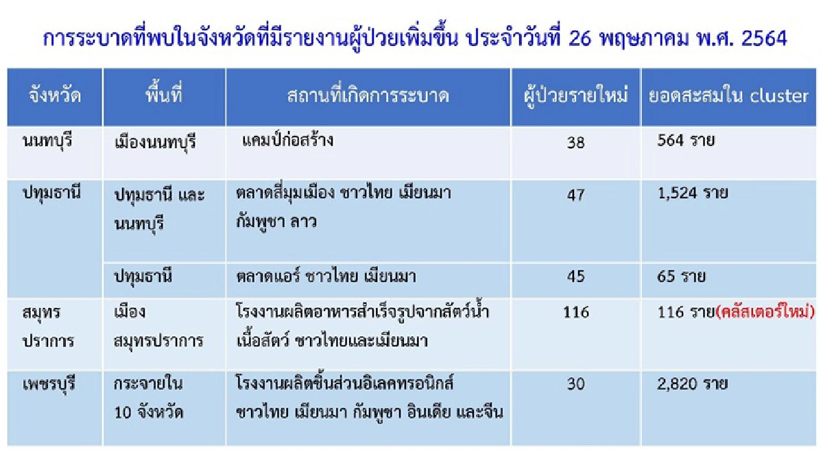 อัพเดตคลัสเตอร์โควิดกทม.มี37แห่ง พบใหม่อีก 1"โรงงานเย็บผ้า ทุ่งครุ"