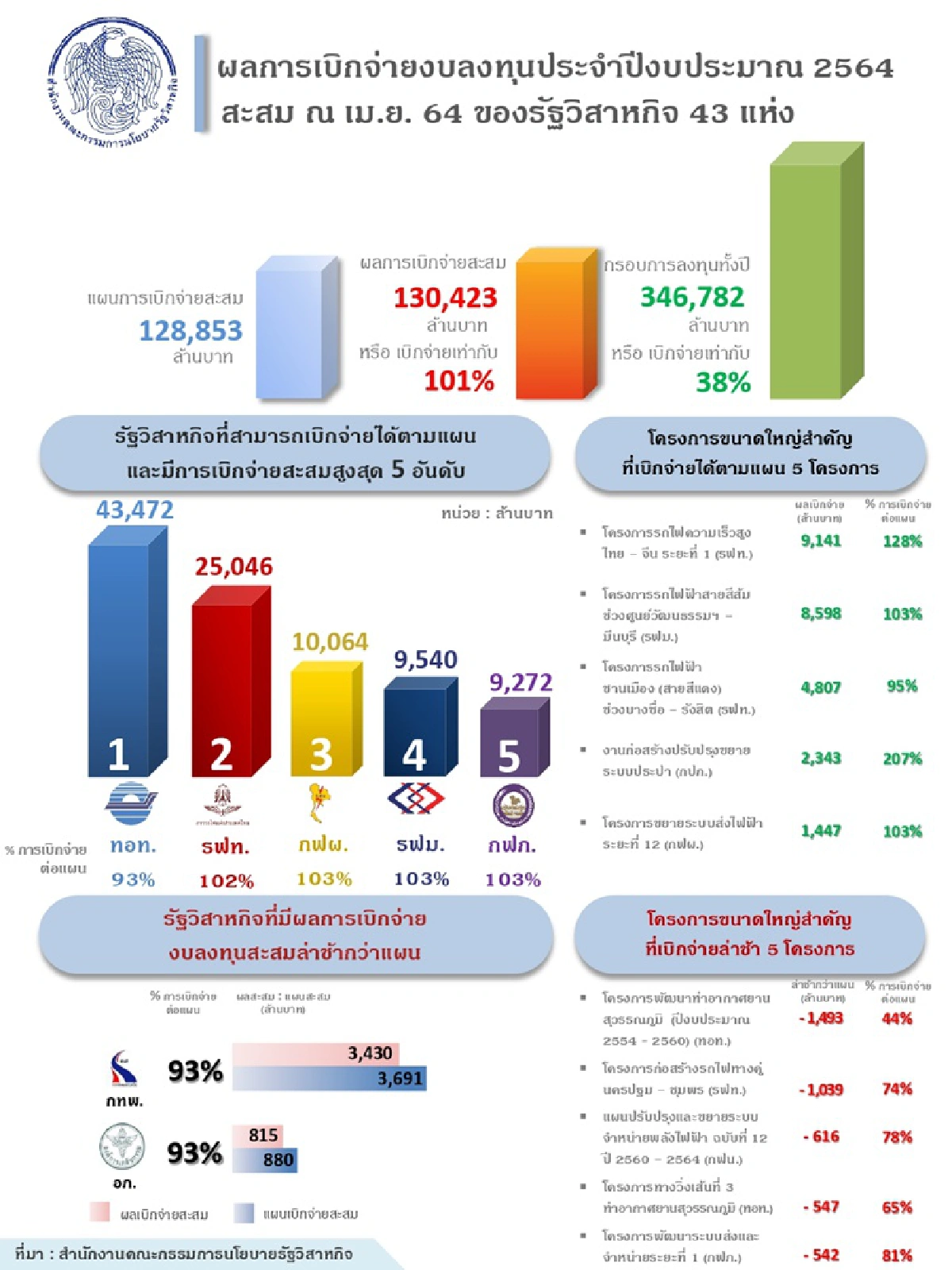 รัฐวิสาหกิจเบิกจ่ายงบลงทุนได้ตามเป้าหมาย
