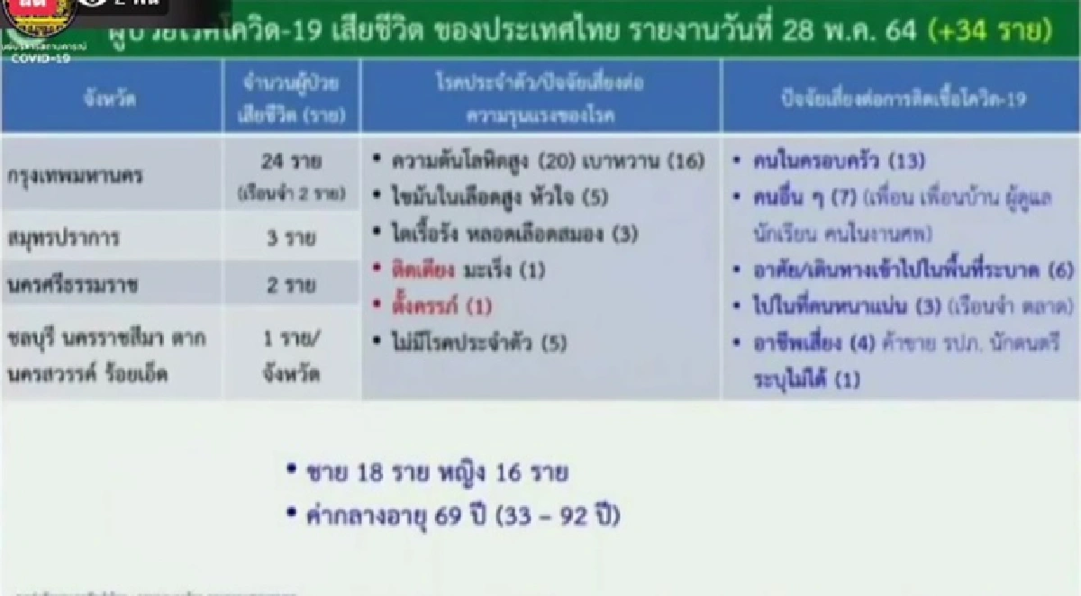 โควิดไทยยอดพุ่ง!!ไต่อันดับ 84 โลก  เช็ก 10 จังหวัดติดเชื้อสูงสุด กทม.ยังนำ