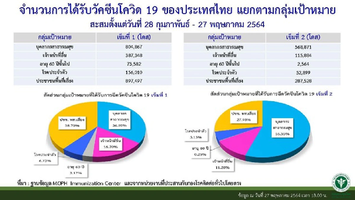 ศบค.แจงปมกระจายวัคซีน ยัน"กลุ่มเสี่ยง"ลง"หมอพร้อม"แล้วได้ฉีดวัคซีนแน่