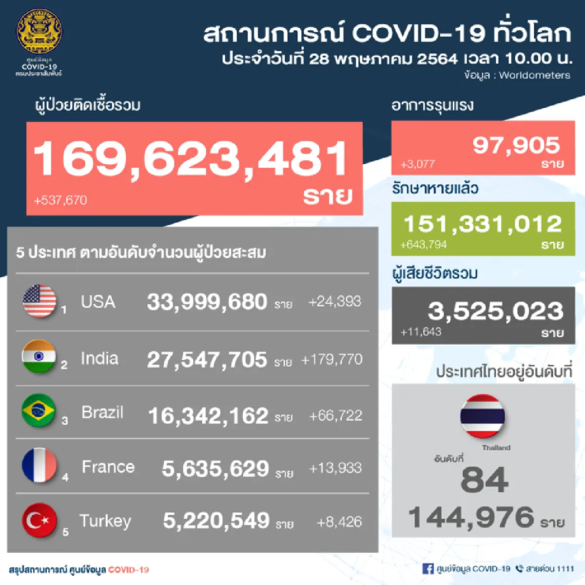 โควิดไทยยอดพุ่ง!!ไต่อันดับ 84 โลก  เช็ก 10 จังหวัดติดเชื้อสูงสุด กทม.ยังนำ