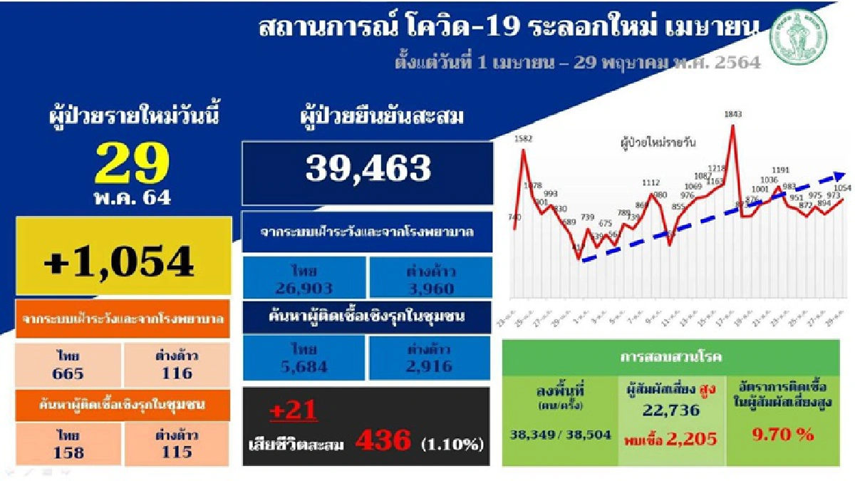 คลัสเตอร์โควิด กทม.พบอีก 4 แห่ง "มหาสารคาม-เพชรบุรี-ชลบุรี-ตรัง" เจอจุดระบาดใหม่