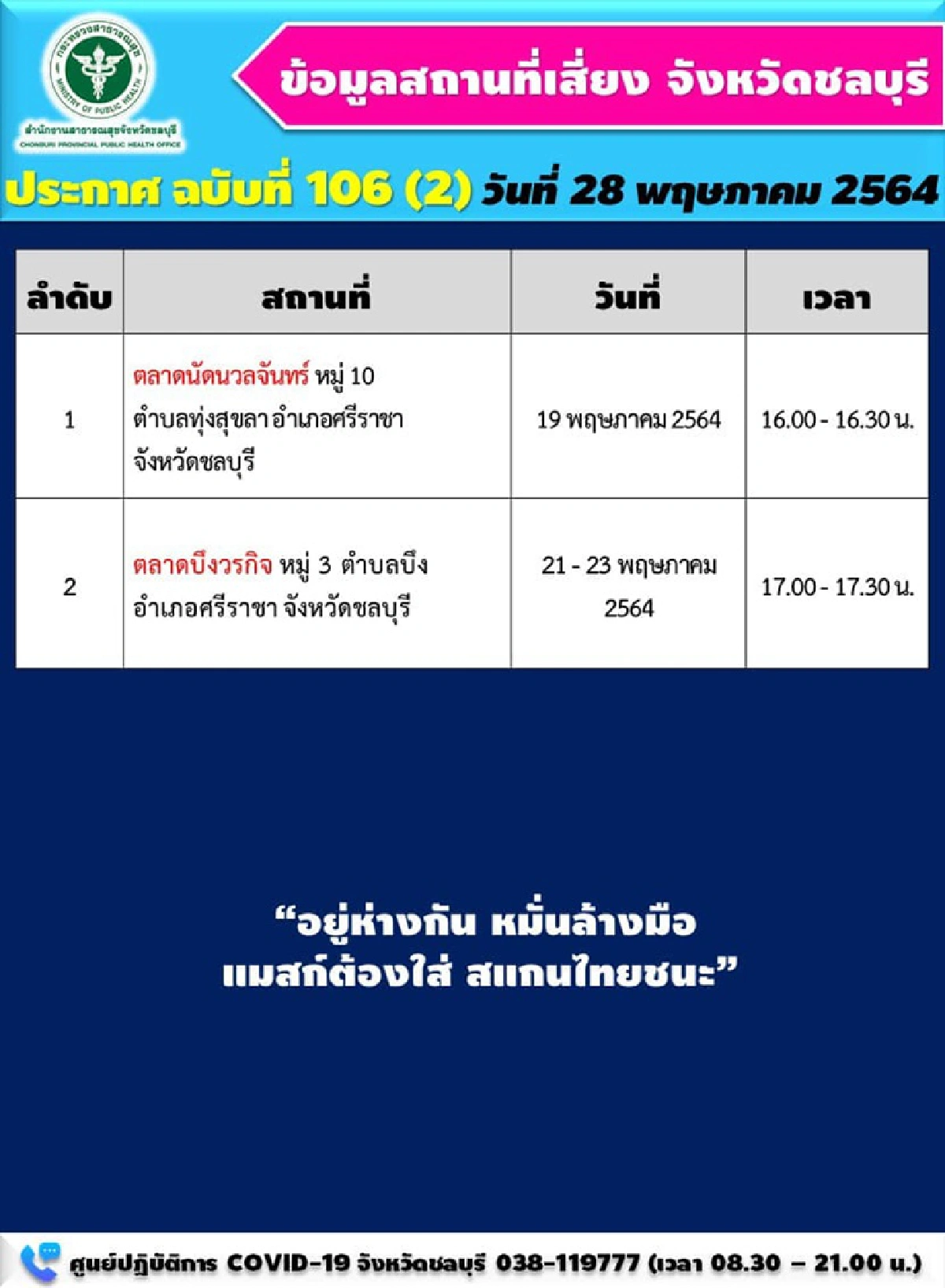 "โควิดชลบุรี"ป่วยพุ่ง 80 ราย ดับอีก 2 โยงคลัสเตอร์โรงงาน ตลาด แคมป์คนงาน