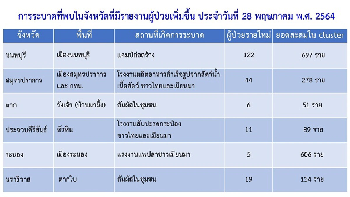 คลัสเตอร์โควิด กทม.พบอีก 4 แห่ง "มหาสารคาม-เพชรบุรี-ชลบุรี-ตรัง" เจอจุดระบาดใหม่