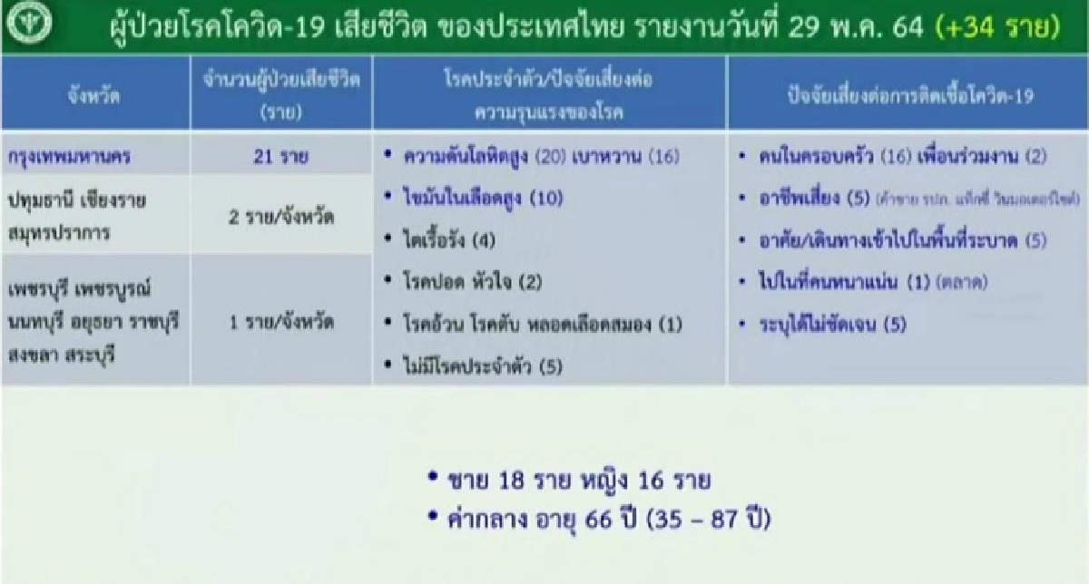 ศบค.เผย ยอดผู้ป่วยโควิดอาการหนัก 1,221 ราย ใส่เครื่องช่วยหายใจ 406 ราย