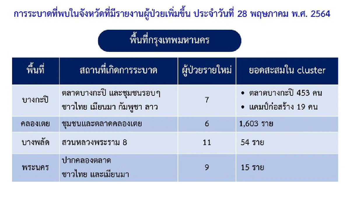 คลัสเตอร์โควิด กทม.พบอีก 4 แห่ง "มหาสารคาม-เพชรบุรี-ชลบุรี-ตรัง" เจอจุดระบาดใหม่