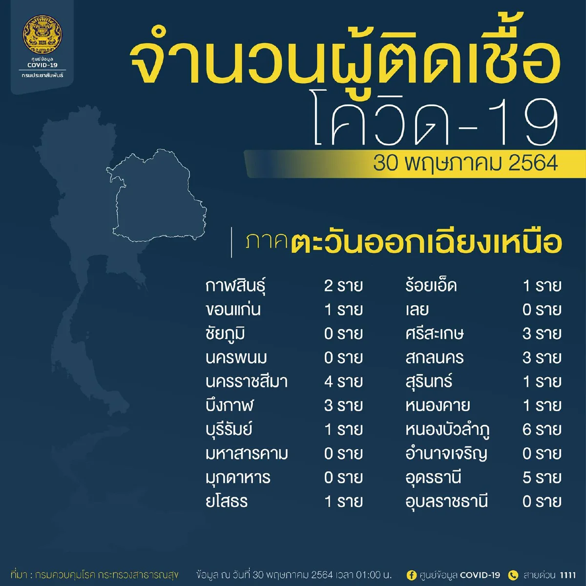 ศบค.หวังคุมโควิดกทม.ได้ช่วยทำยอดติดเชื้อจังหวัดอื่นลดลง