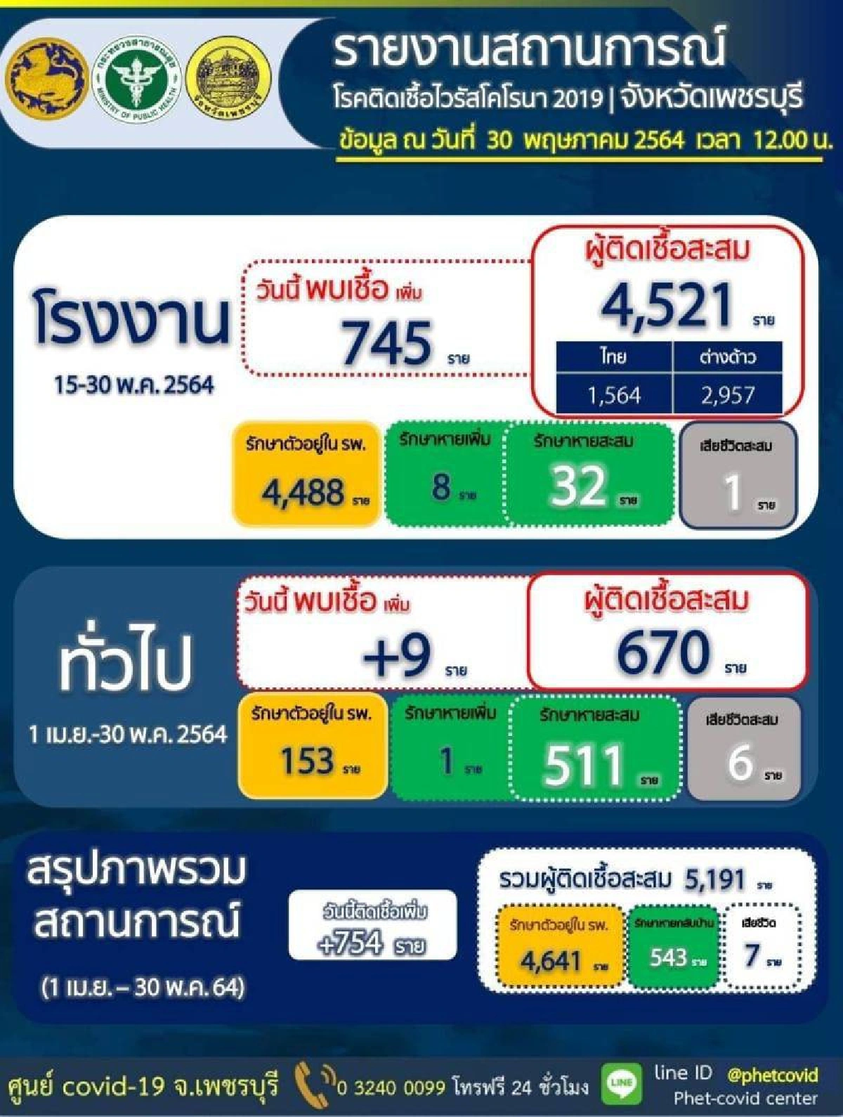 สั่งล็อกดาวน์6ตำบลในอ.เขาย้อย24ชม.หยุดโควิดคลัสเตอร์โรงงาน