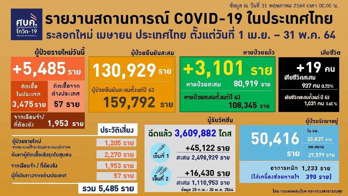 กทม.พบผู้ป่วยโควิดใหม่สูงสุดกว่า 1,300 ราย