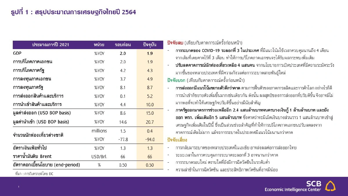 EIC ปรับลดเศรษฐกิจ 64 เหลือ1.9%