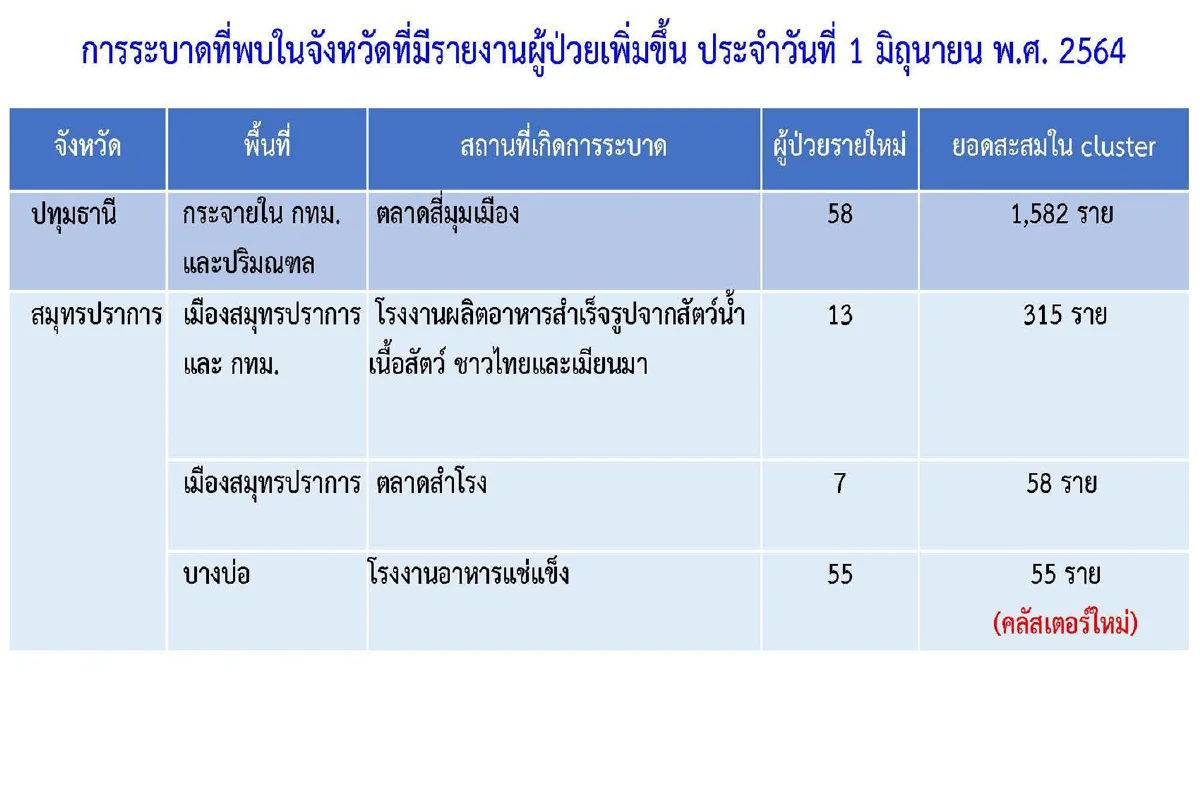 ศบค.พบคลัสเตอร์ใหม่ที่โรงงานในสมุทรปราการติดเชื้อ55ราย