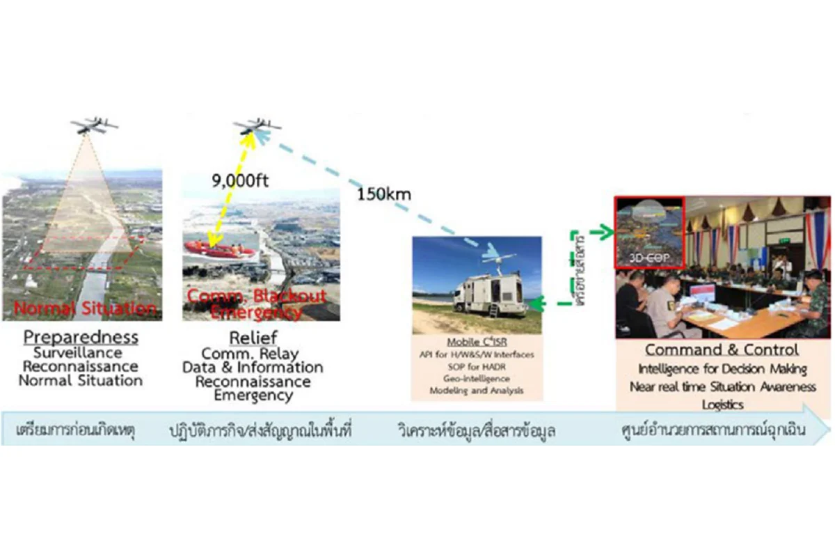 สทป. ดำเนินโครงการประยุกต์ใช้แผนที่สถานการณ์ร่วม  เพื่อจำลองภารกิจการช่วยเหลือทางทหารในสถานการณ์ฉุกเฉิน