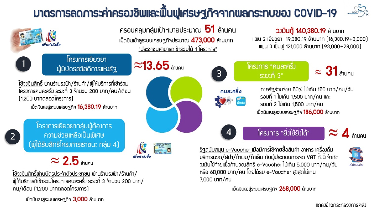 ครม.อนุมัติเยียวยาอีก 4 มาตรการ เลือกได้มาตรการเดียว ครม.อนุมัติเยียวยาอีก 4 มาตรการ เลือกได้มาตรการเดียว