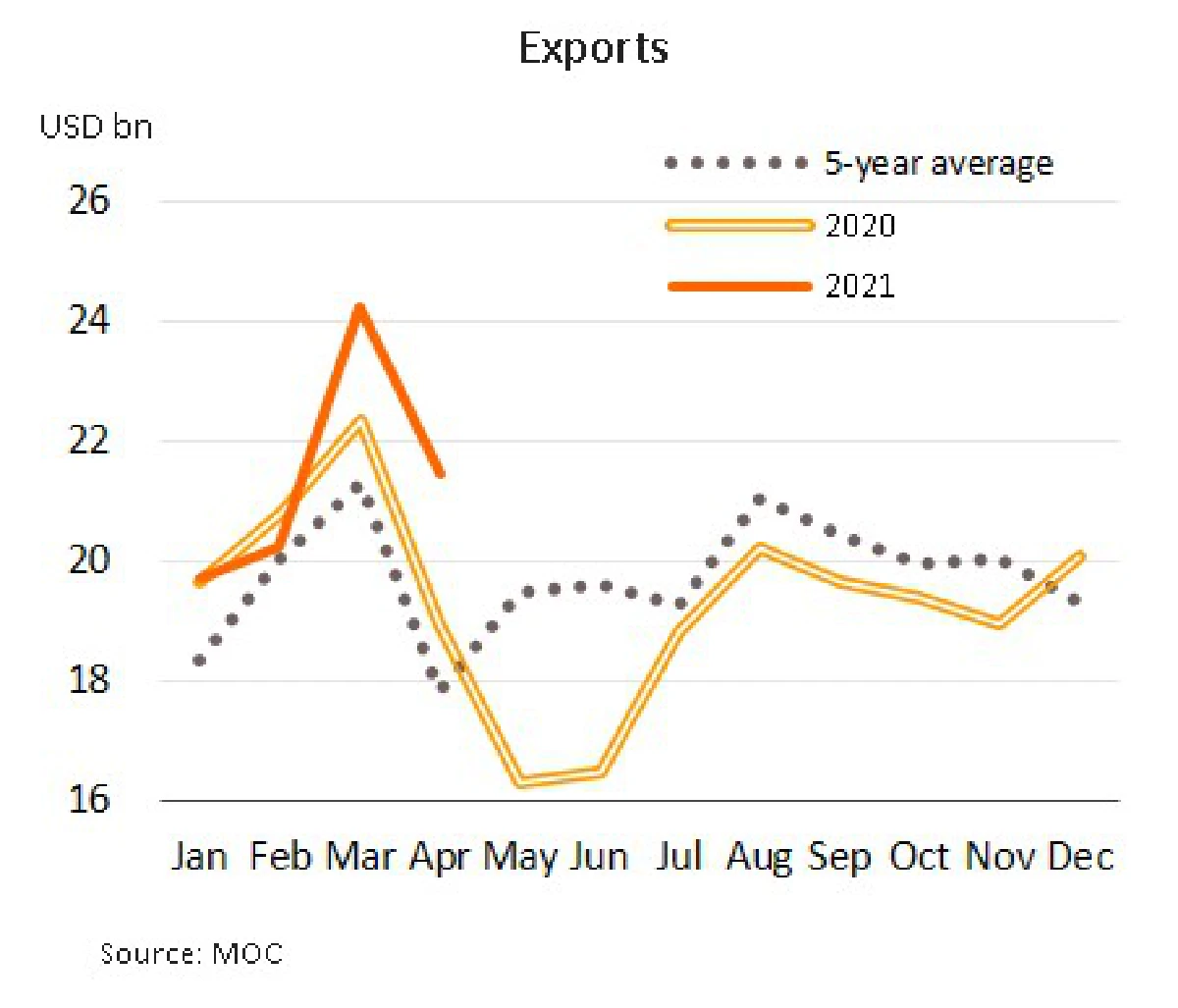 วิจัยกรุงศรีคาดแนวโน้มการส่งออกที่เติบโตดี