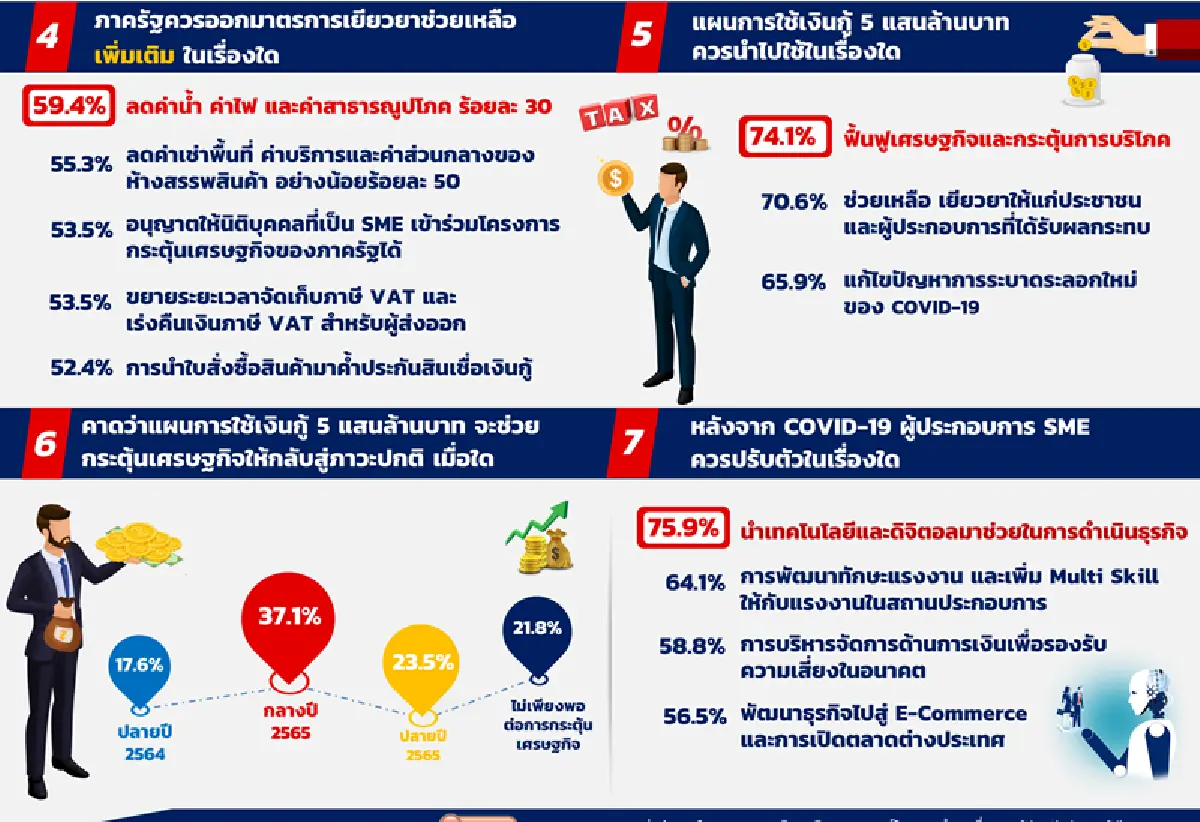 โควิดครั้งนี้ SME อ่วมสุดสุด จี้รัฐเยียวยาลดภาระค่าไฟ-ค่าน้ำ 30%  