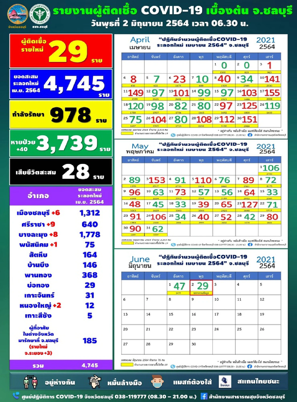 ยอดลด!"ชลบุรี"พบติดเชื้อโควิดใหม่ 29 ราย เช็กสถานที่เสี่ยงอีก 4 แห่ง