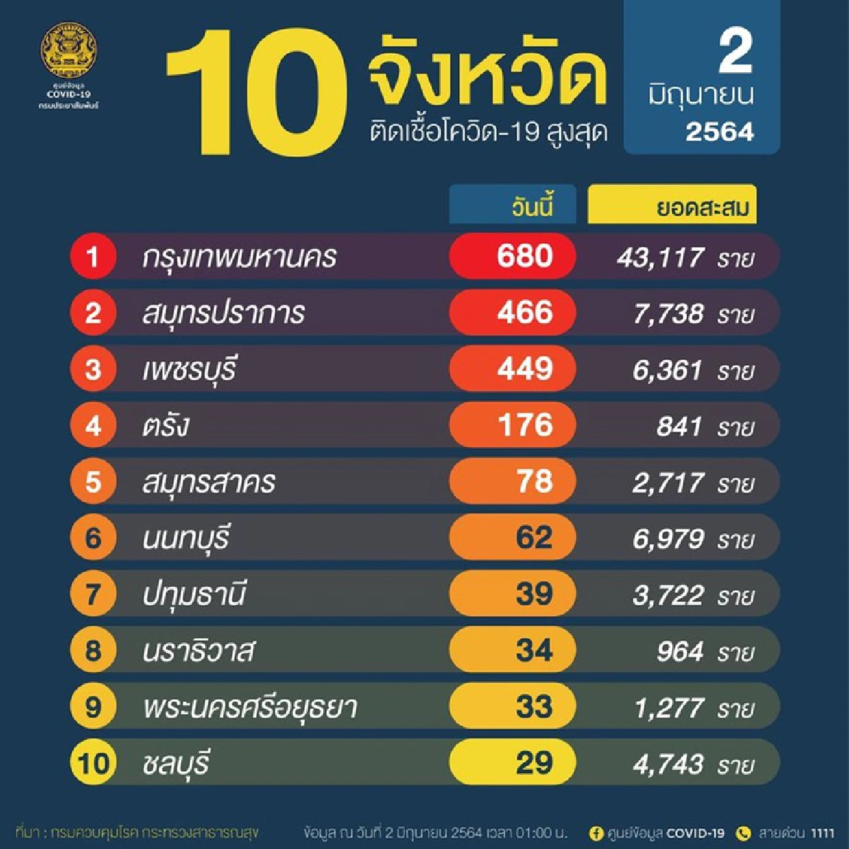เปิดข้อมูลเหยื่อโควิด 38 รายล่าสุด อายุน้อยสุด 10 เดือน