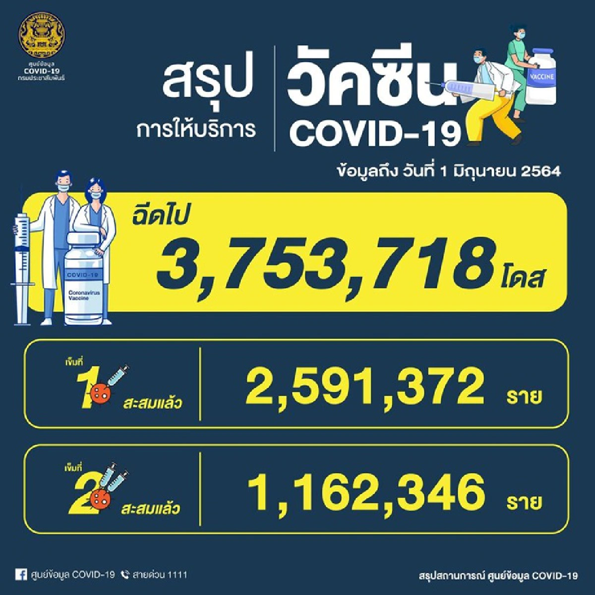 เปิดข้อมูลเหยื่อโควิด 38 รายล่าสุด อายุน้อยสุด 10 เดือน