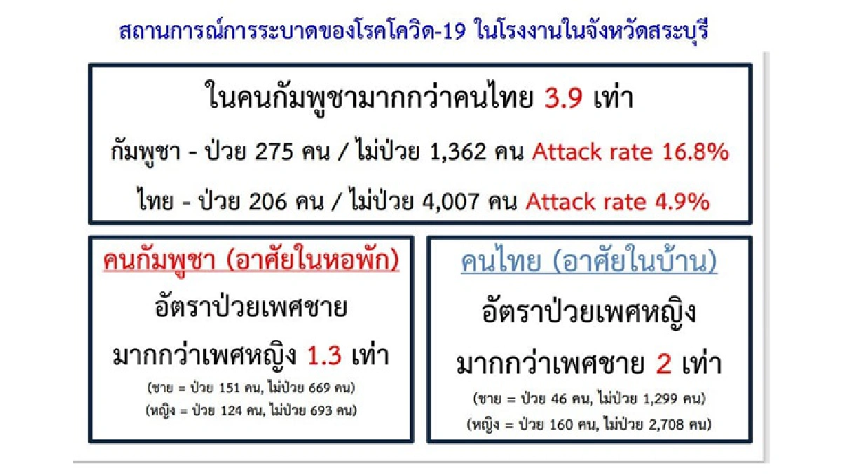 กทม.พบคลัสเตอร์ใหม่ ห้างย่านลาดพร้าว ขู่ฟันโรงงานไม่ปฏิบัติตามกฎทำโควิดระบาด
