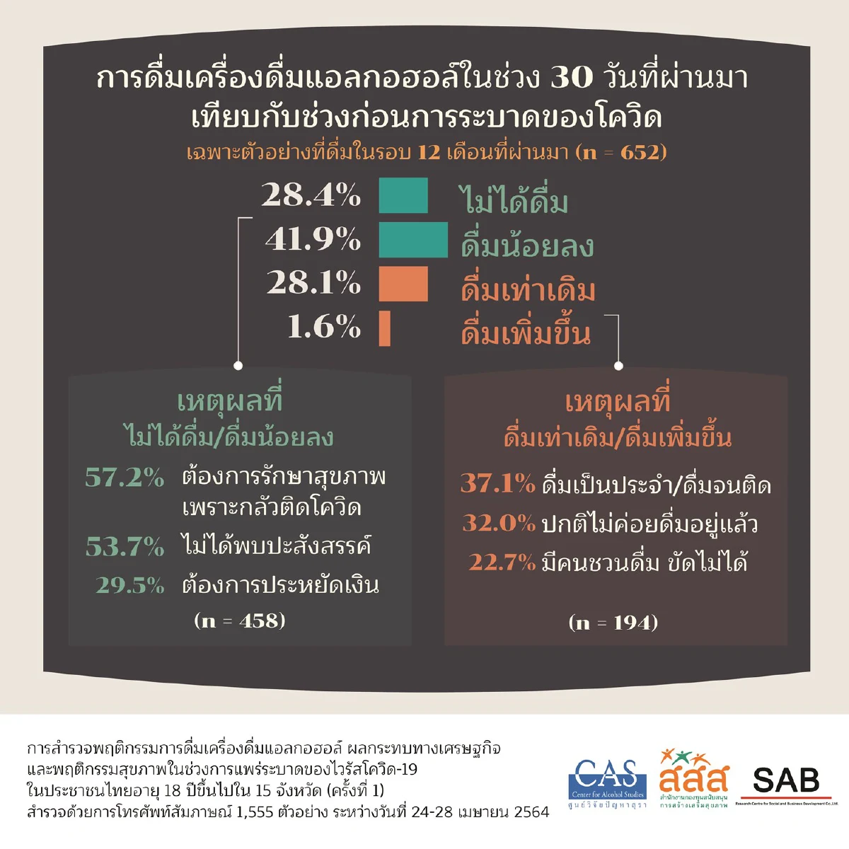 เผยนักดื่มกลัวติดโควิด-19งดลดดื่มเหล้ากว่าร้อยละ70ห่วงสุขภาพเสีย