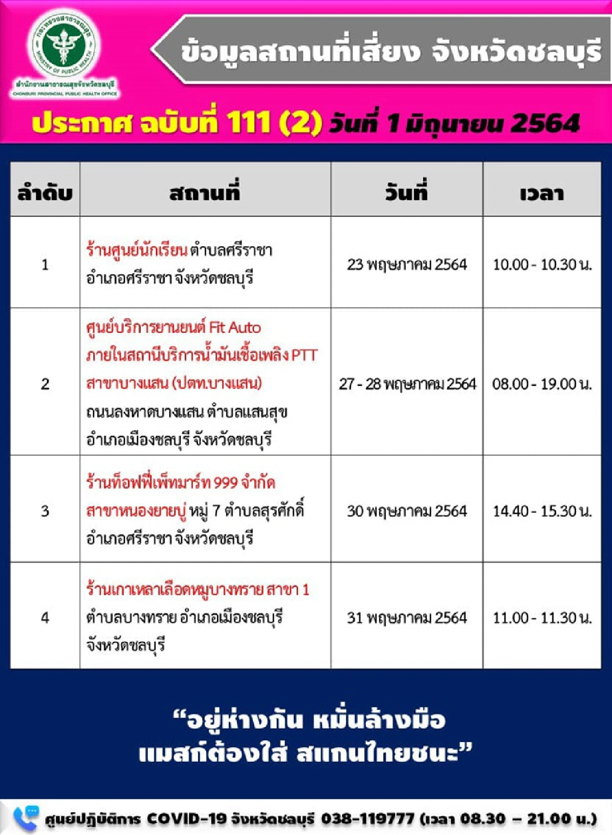 ยอดลด!"ชลบุรี"พบติดเชื้อโควิดใหม่ 29 ราย เช็กสถานที่เสี่ยงอีก 4 แห่ง