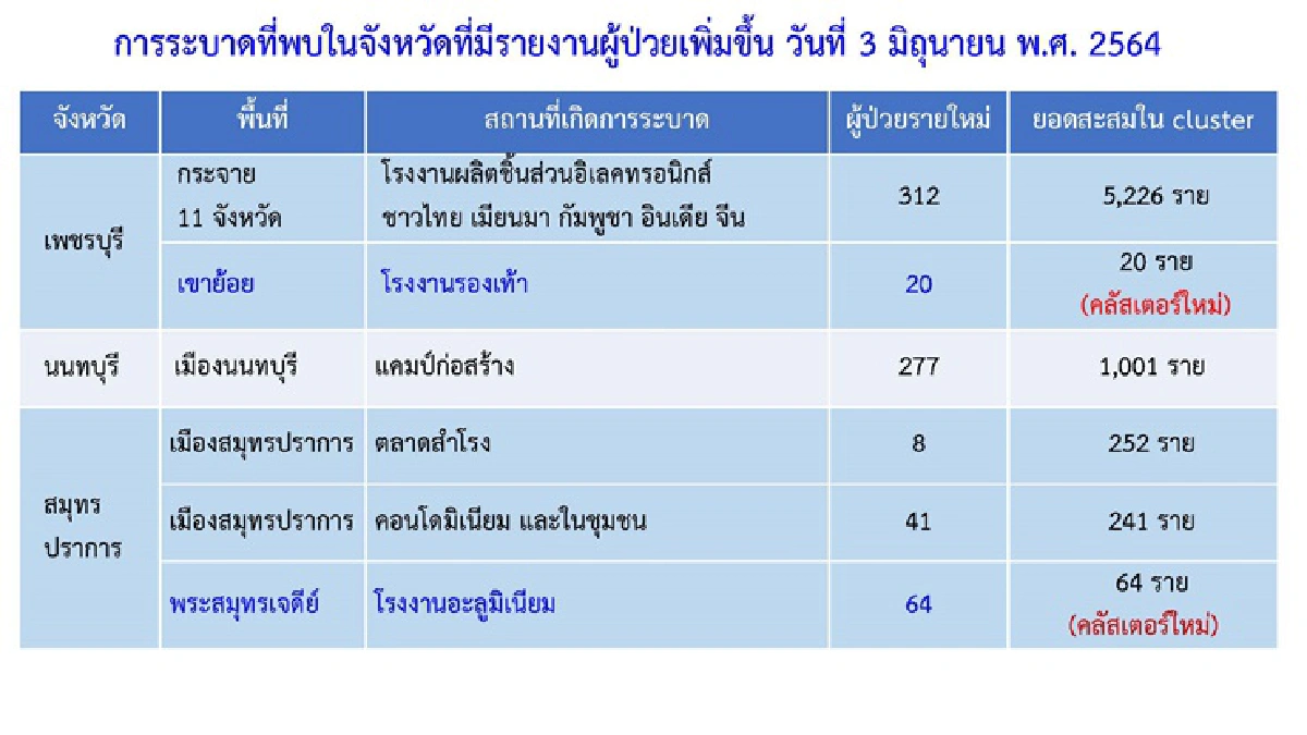 กทม.จับตา 50 คลัสเตอร์กระจายทั่วกรุง พบใหม่อีก 2 จุด "บางซื่อ-ราชเทวี"
