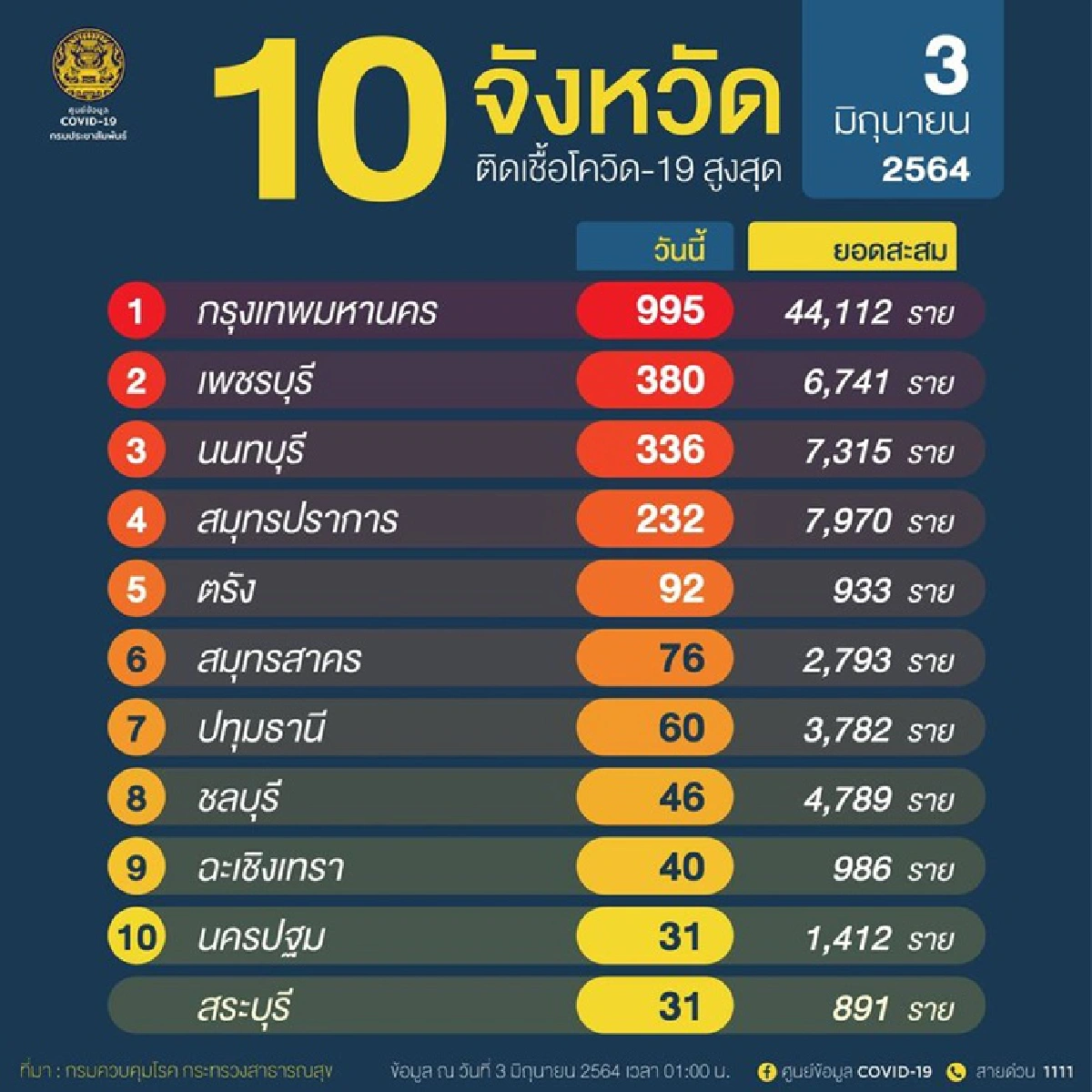 โควิดคร่าชีวิตคนไทย 39 ราย กทม.มากสุด 24 ราย