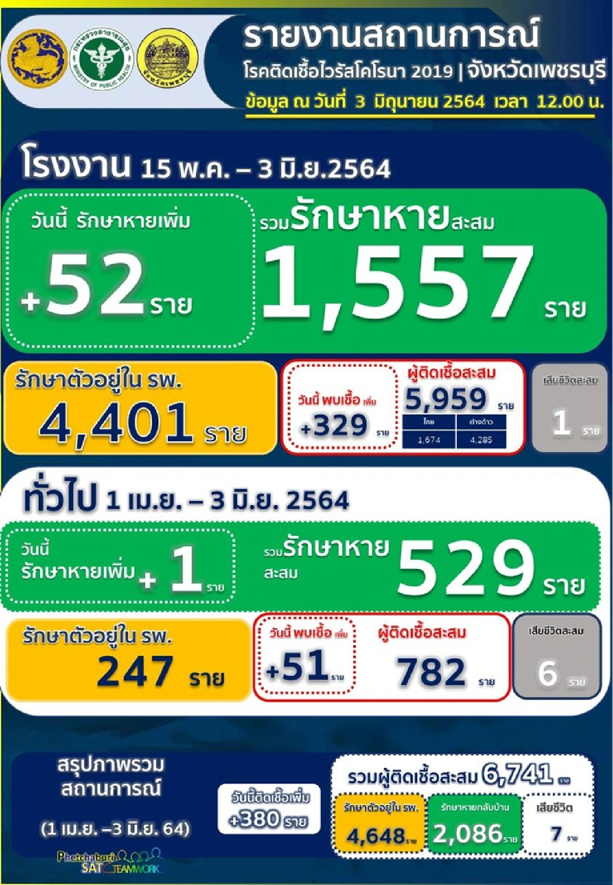 ยอดยังสูง!!"เพชรบุรี"ติดโควิด 380 คน-"นนทบุรี"เจอ 165- "ปากน้ำ"เพิ่ม 232 ราย