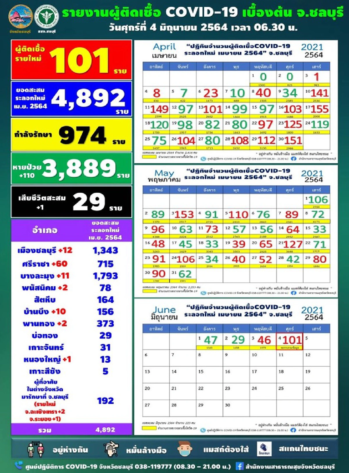 "ชลบุรี"ยอดเด้ง!!ติดโควิด 101 ราย จ่อสั่งปิดโรงน้ำแข็งสุขสวัสดิ์พันเสด็จ