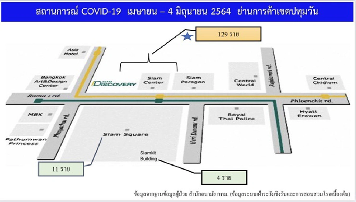 โควิดกทม.พบ"6คลัสเตอร์ใหม่" มีห้างแถวสยามฯ จับตา"ปทุมฯ-สมุทรสาคร-ปากน้ำ-เพชรบุรี"ยอดสูง