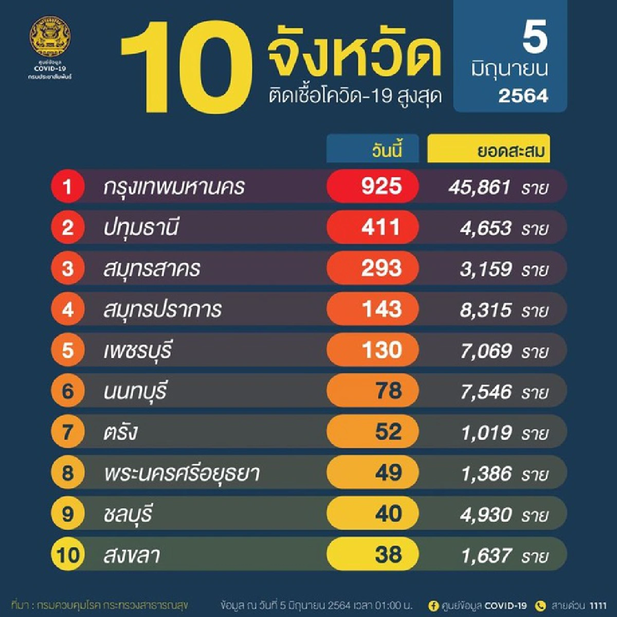 โควิดกทม.พบ"6คลัสเตอร์ใหม่" มีห้างแถวสยามฯ จับตา"ปทุมฯ-สมุทรสาคร-ปากน้ำ-เพชรบุรี"ยอดสูง