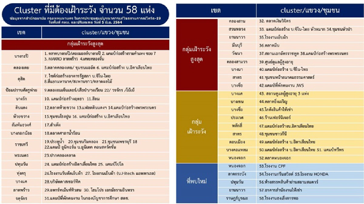 โควิดกทม.พบ"6คลัสเตอร์ใหม่" มีห้างแถวสยามฯ จับตา"ปทุมฯ-สมุทรสาคร-ปากน้ำ-เพชรบุรี"ยอดสูง