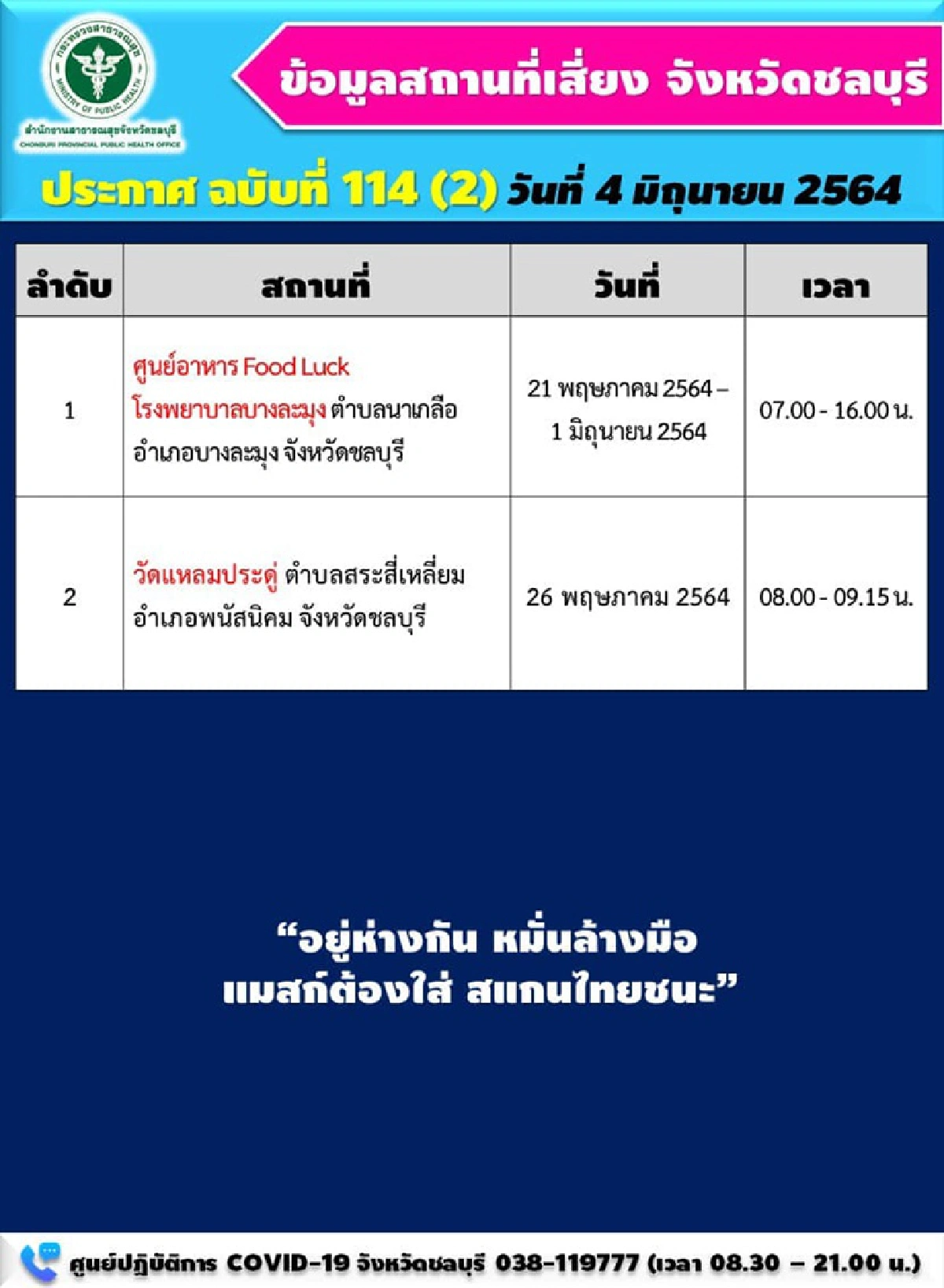 โควิดชลบุรีติดเพิ่ม 40 ราย ดับ 1  อัพเดตจุดเสี่ยง "ศูนย์อาหารในรพ. -วัด"