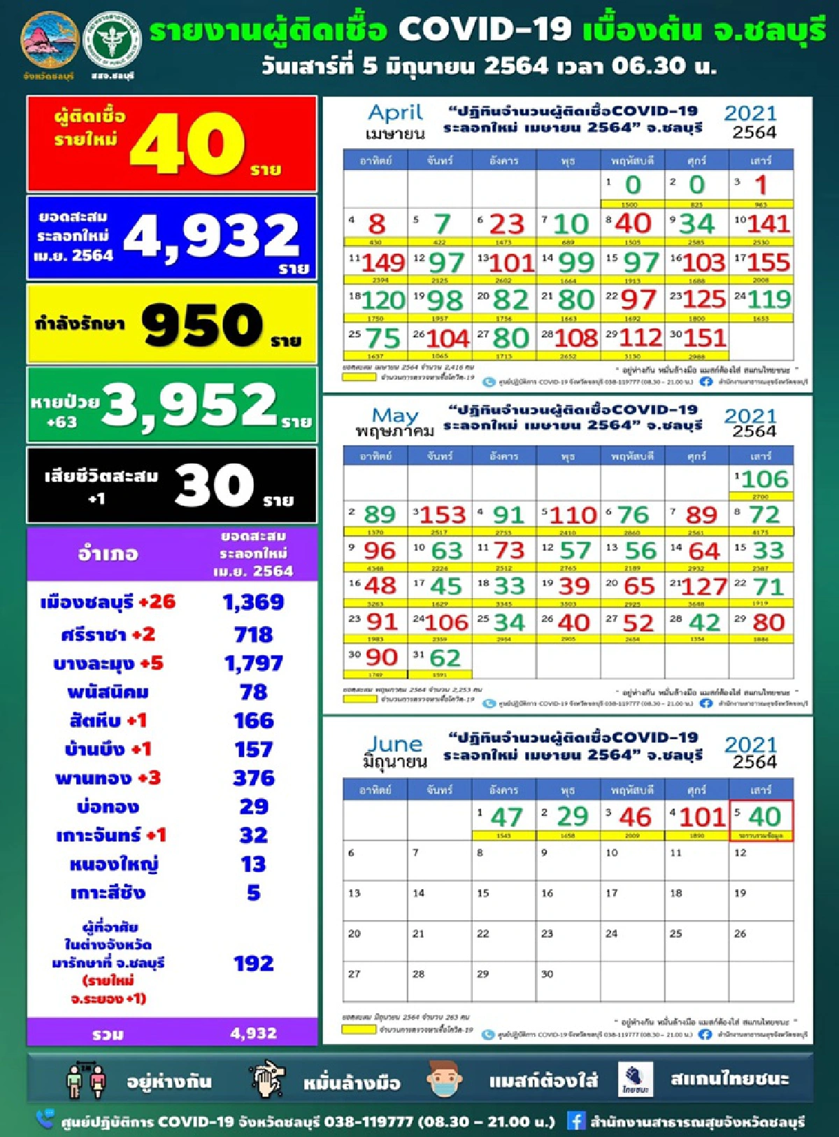 โควิดชลบุรีติดเพิ่ม 40 ราย ดับ 1  อัพเดตจุดเสี่ยง "ศูนย์อาหารในรพ. -วัด"