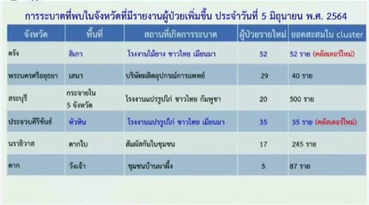 โควิดกทม.พบ"6คลัสเตอร์ใหม่" มีห้างแถวสยามฯ จับตา"ปทุมฯ-สมุทรสาคร-ปากน้ำ-เพชรบุรี"ยอดสูง
