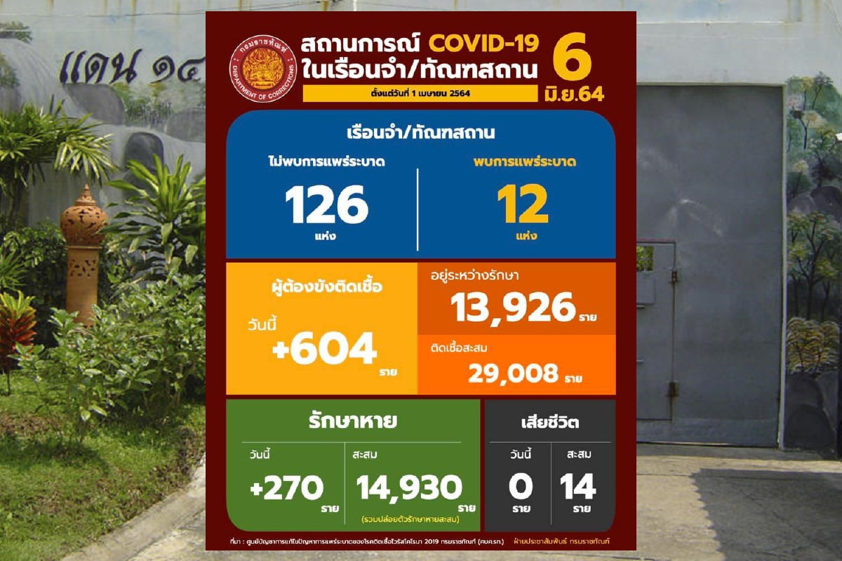 ราชทัณฑ์แจงไม่พบโควิดระบาดในคุกเพิ่ม ยอดติดเชื้อใหม่มาจากตรวจซ้ำ