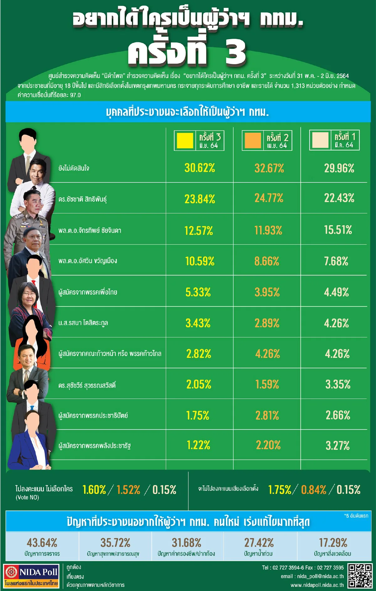 เปิดผลโพล "ผู้ว่าฯในใจคนกทม." ครั้งที่3 "ชัชชาติ"ยังมาแรง