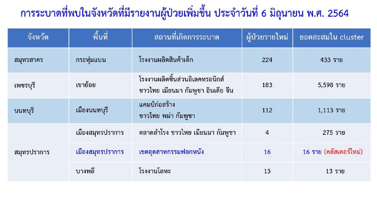 ศบค.เผยเหลือผู้ป่วยโควิดยังรักษาอยู่ 49,714 ราย