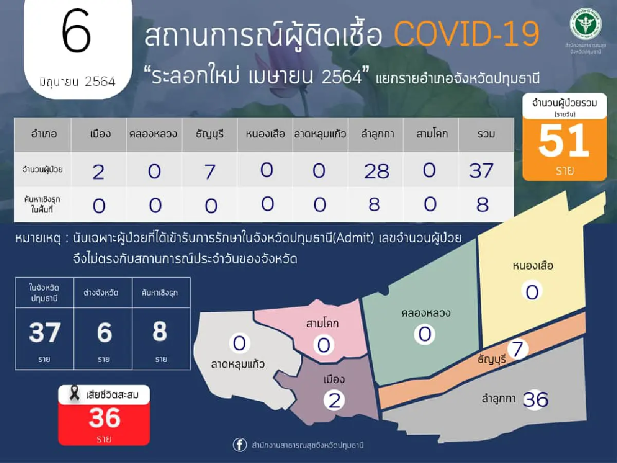 เจอรายวัน!พบติดเชื้อโควิดใหม่อีก 51 รายในจ.ปทุมธานี