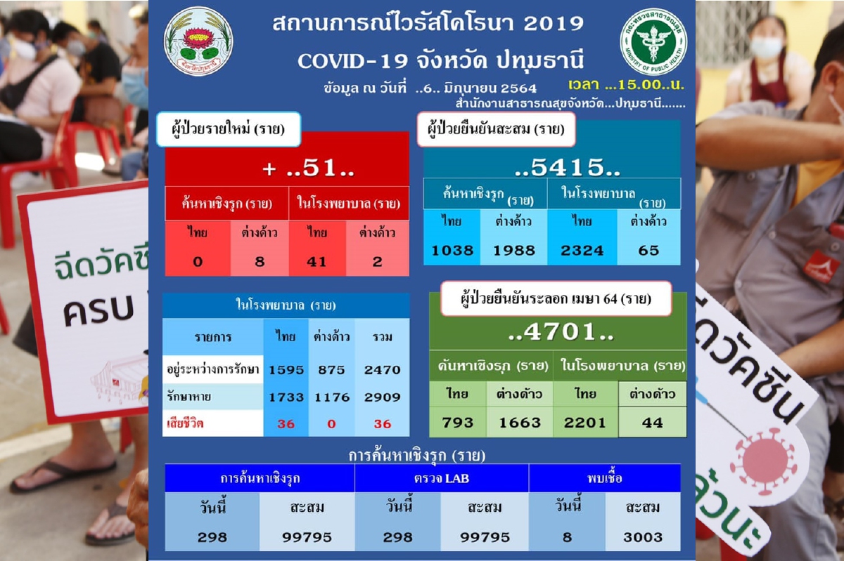 เจอรายวัน!พบติดเชื้อโควิดใหม่อีก 51 รายในจ.ปทุมธานี เจอรายวัน!พบติดเชื้อโควิดใหม่อีก 51 รายในจ.ปทุมธานี
