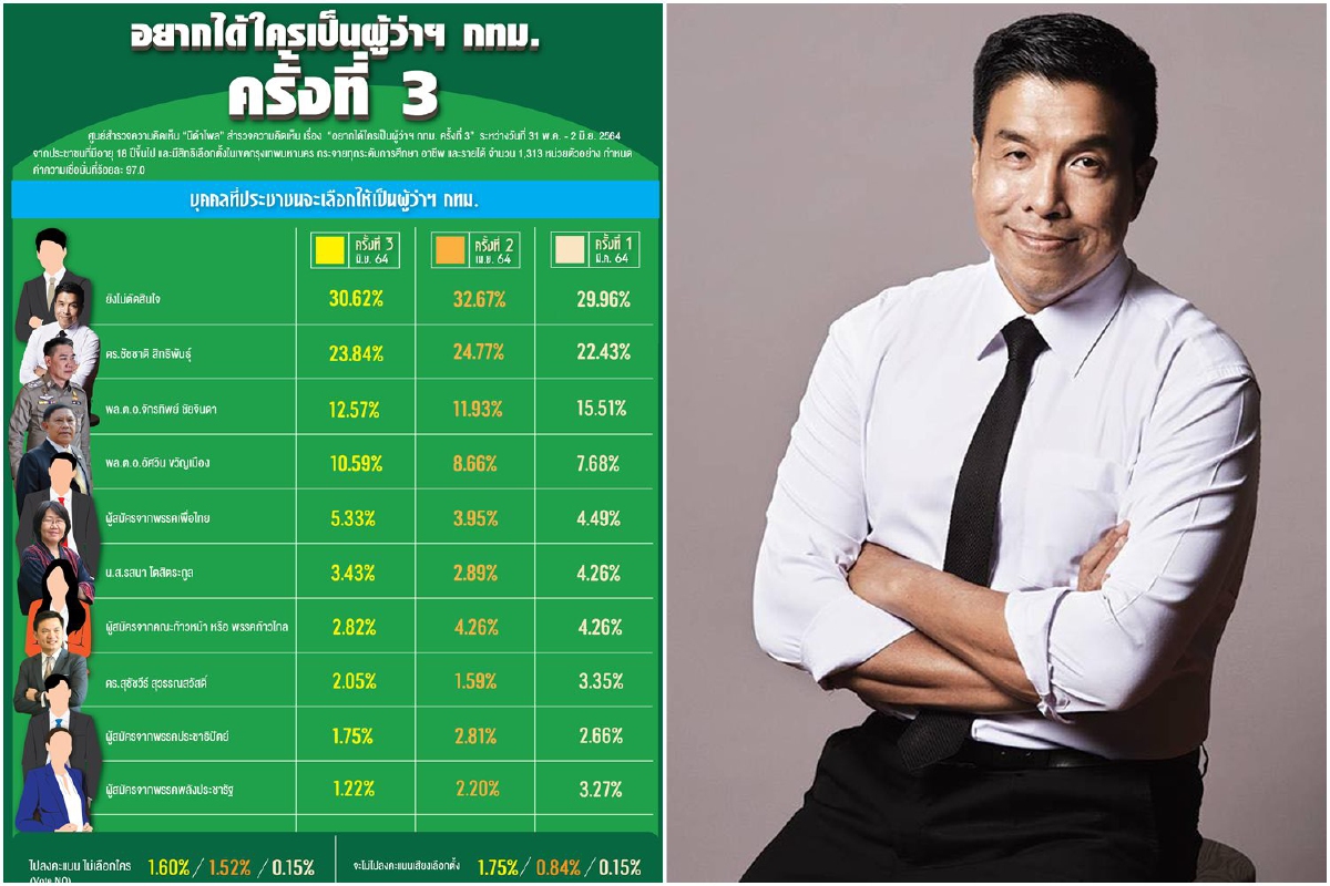 เปิดผลโพล "ผู้ว่าฯในใจคนกทม." ครั้งที่3 "ชัชชาติ"ยังมาแรง