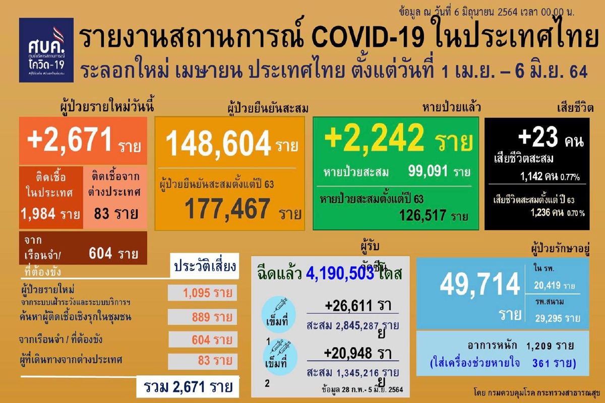ศบค.เผยเหลือผู้ป่วยโควิดยังรักษาอยู่ 49,714 ราย