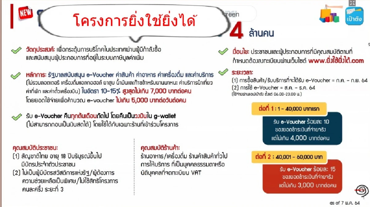 แจง “ยิ่งใช้ยิ่งได้”ดูดเงินฝาก8แสนล้าน กระตุ้นศก.