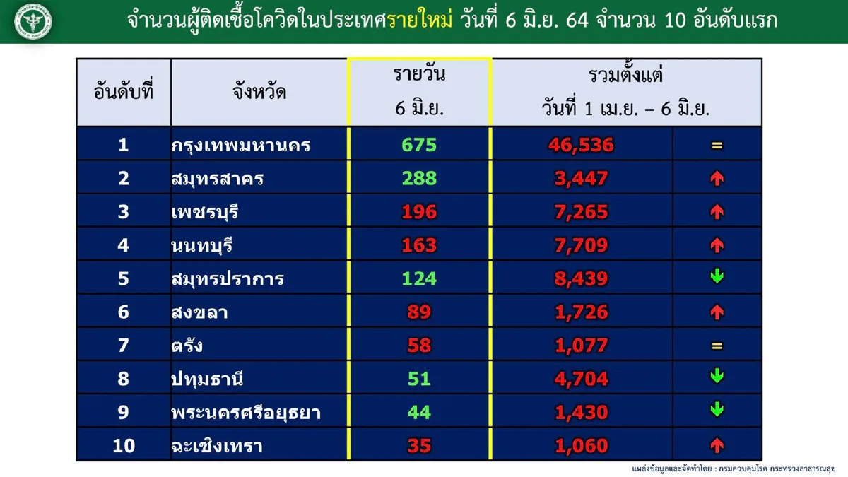 ศบค.เผยเหลือผู้ป่วยโควิดยังรักษาอยู่ 49,714 ราย