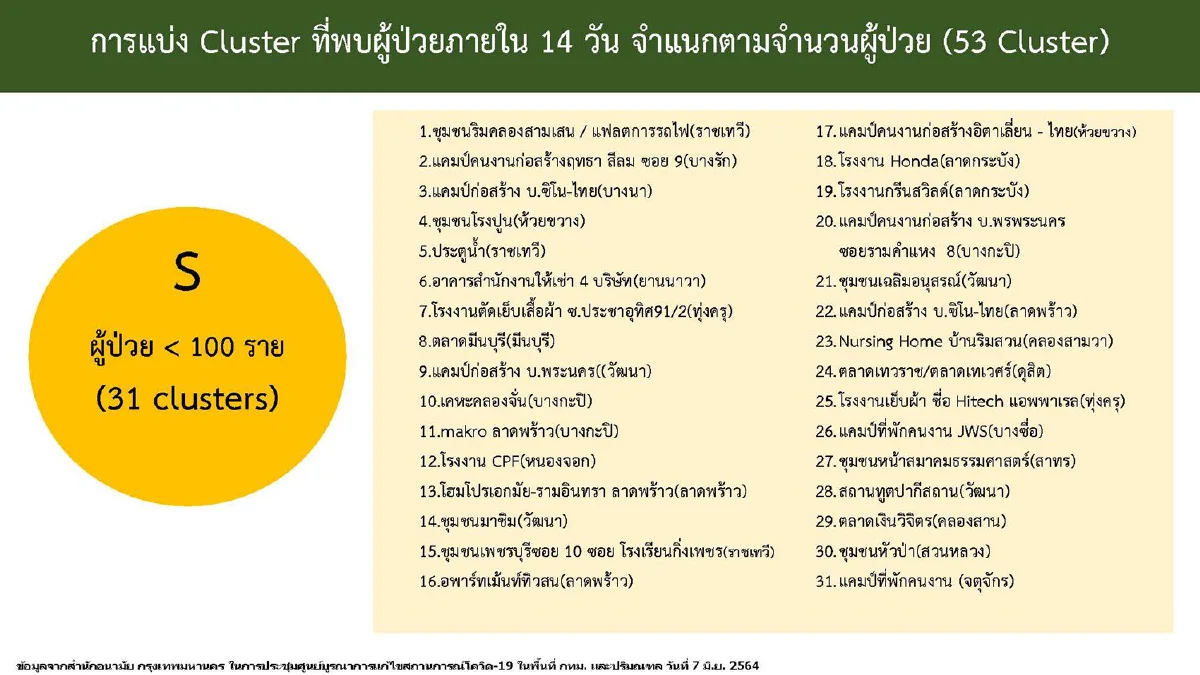 ศบค.พบคลัสเตอร์ใหม่ไซด์ก่อสร้างคอนโดฯย่านพระราม9ติดเชื้อ347ราย